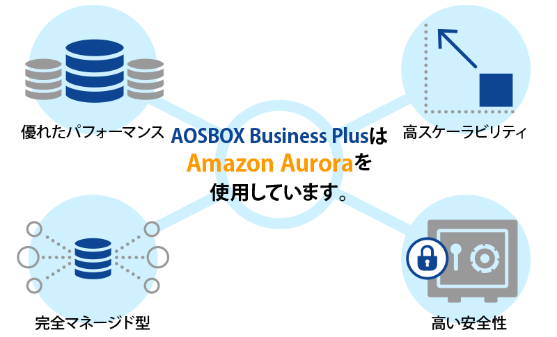 AOSBOX Business Plusは飛躍的に進化を続けているデータベース「Amazon Aurora」を利用しています